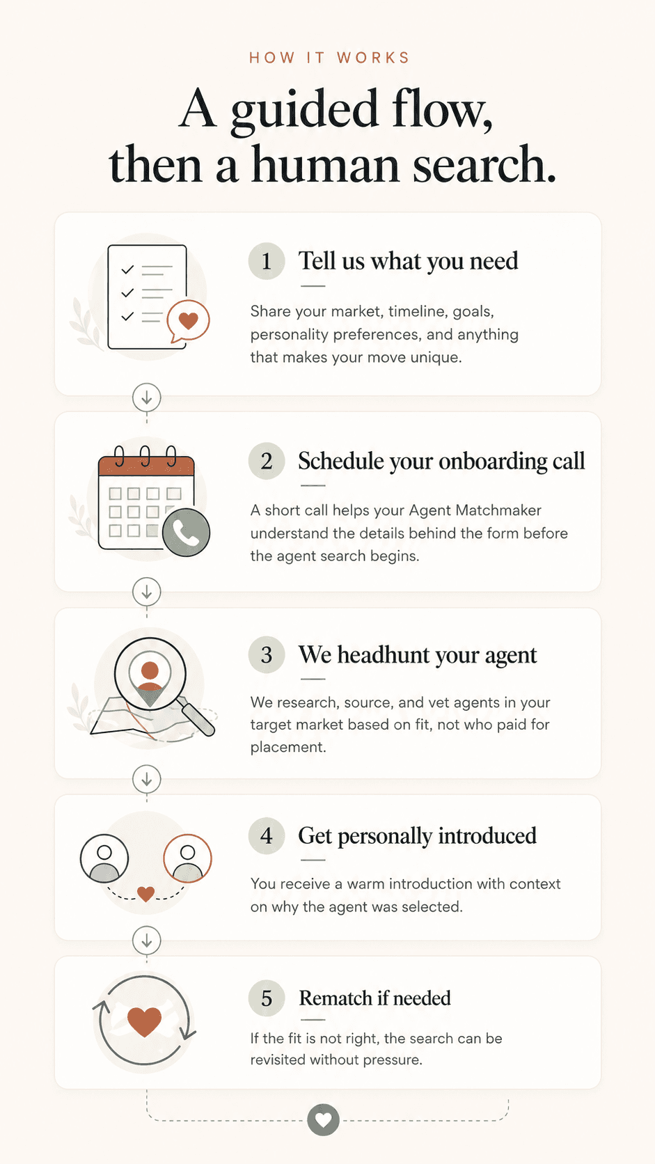 Mobile visual flow showing the Agent Matchmakers guided intake, onboarding call, agent search, introduction, and rematch process.