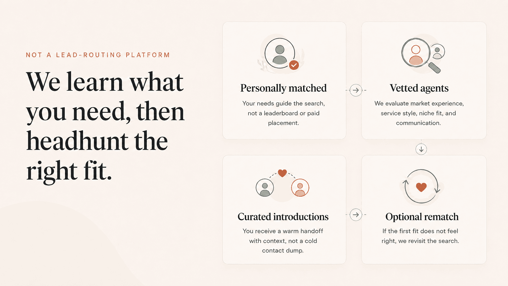 Visual explanation of Agent Matchmakers’ personalized agent matching process compared to lead-routing platforms.